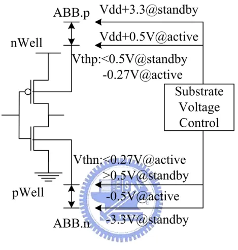 Figure 2.9 Adaptive Body Biasing[9] 