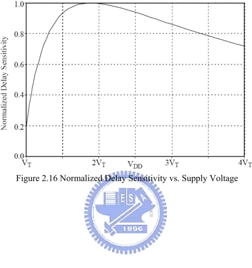 Figure 2.16 Normalized Delay Sensitivity vs. Supply Voltage 