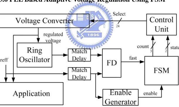 Figure 3.12 PLL Based Adaptive Voltage Regulator Using FSM 