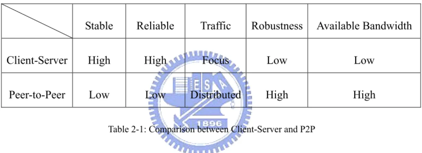 Table 2-1: Comparison between Client-Server and P2P 