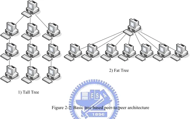 Figure 2-2: Basic tree based peer-to-peer architecture 