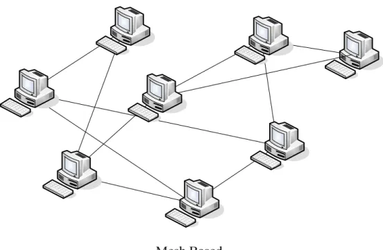 Figure 2-3: Basic mesh based peer-to-peer architecture 