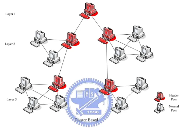 Figure 2-4: Cluster based 