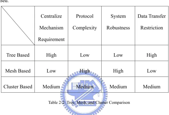 Table 2-2: Tree, Mesh, and Cluster Comparison 