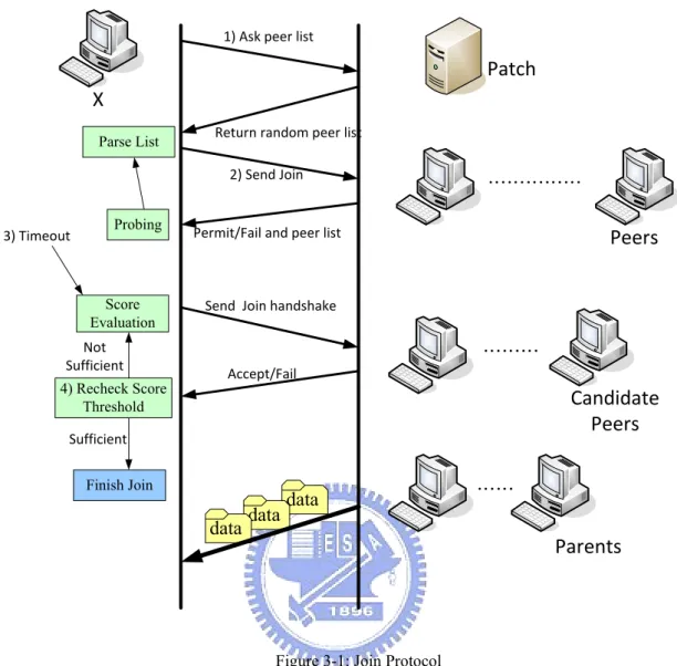 Figure 3-1: Join Protocol 