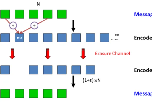 Figure 3-3: LT codes flow 