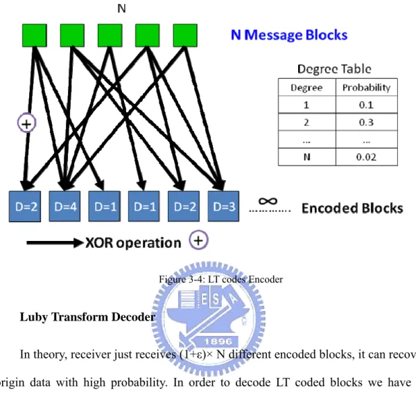 Figure 3-4: LT codes Encoder 