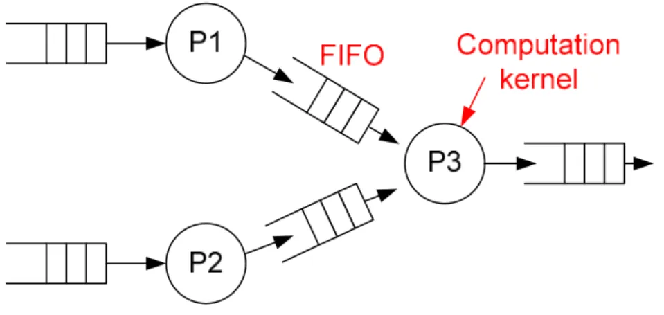圖 3-1 Data flow process network 
