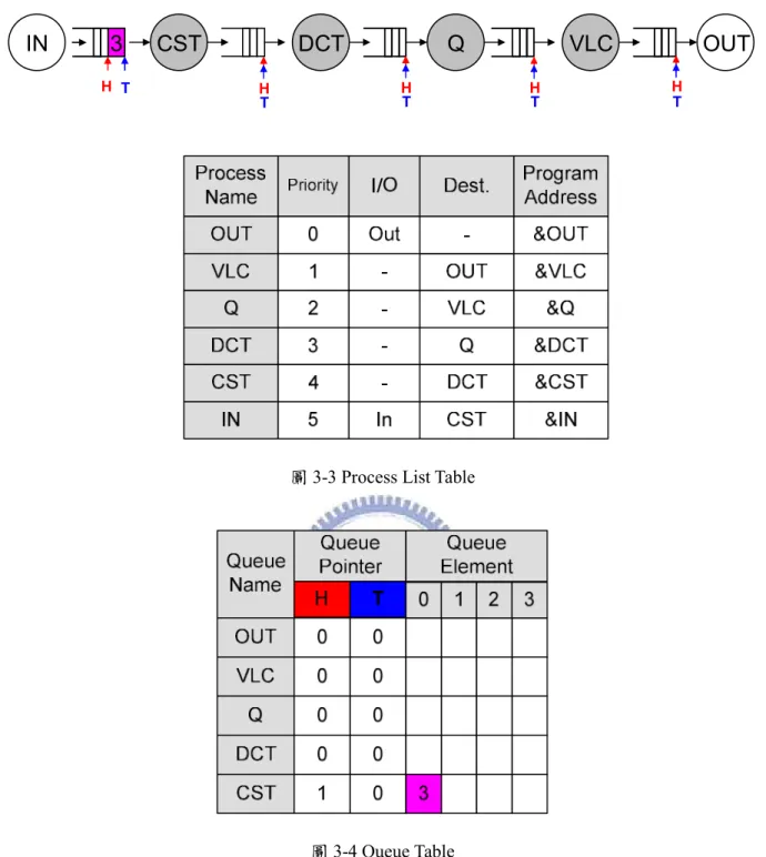 圖 3-3 Process List Table 