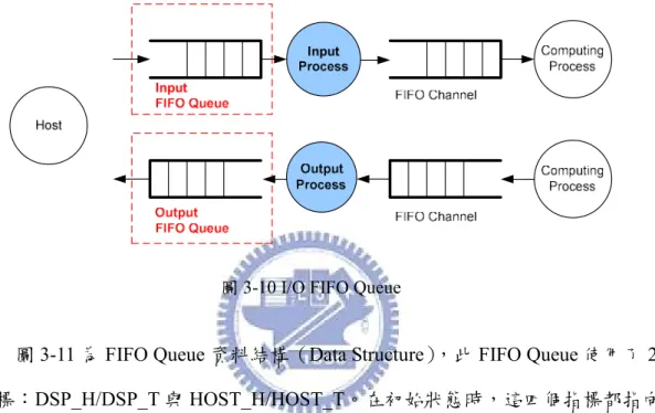 圖 3-10 I/O FIFO Queue 