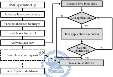 Fig. 2. System life cycle of previous Java platform. 