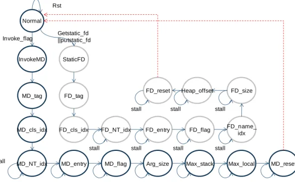 Fig. 4. Original controller state machine for method invocation resolution. 