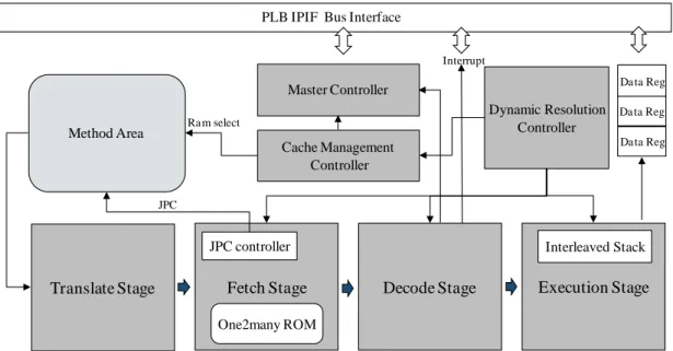 Fig. 7. Overall architecture of Java core. 