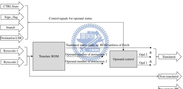 Fig. 8. Architecture of translate stage. 