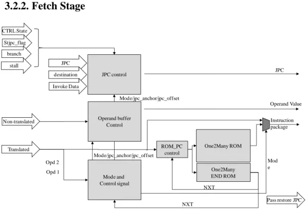 Fig. 9. Architecture of fetch stage 