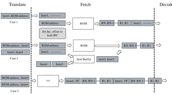 Fig. 10.  Some special conditions for instruction packages. 