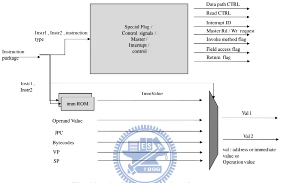 Fig. 11.  Architecture of decode stage. 