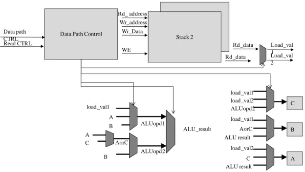 Fig. 12.  Architecture of execute stage. 