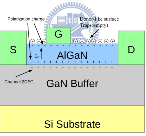圖 1.8 AlGaN/GaN 為導通電荷分佈情形 