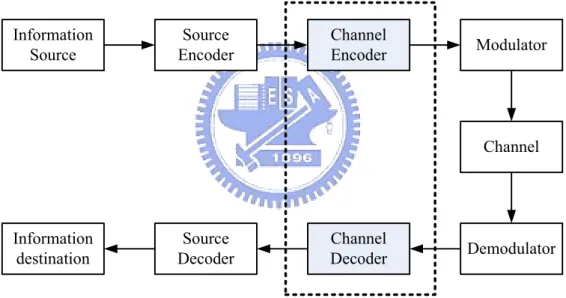 Figure 1.1: Block diagram of digital communication system.