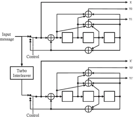 Figure 2.2: Turbo encoder for 3GPP2 standard.
