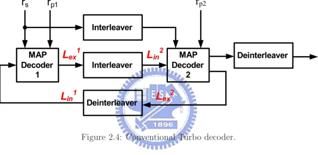 Figure 2.4: Conventional Turbo decoder.