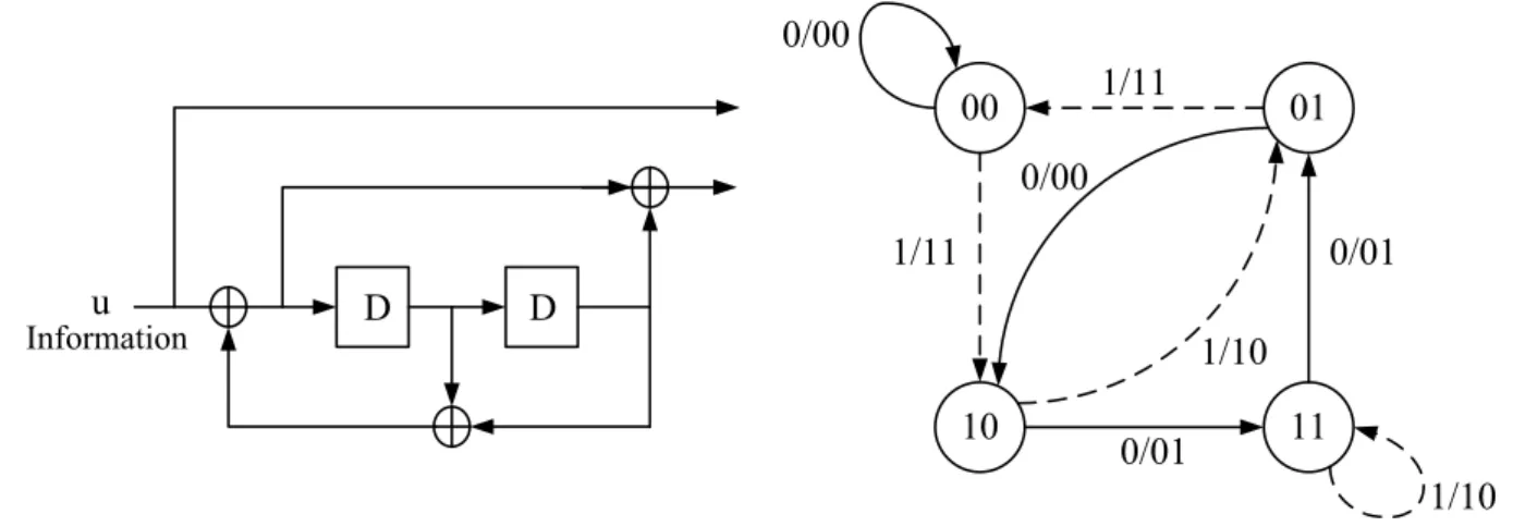Figure 2.5: A (2,1,2) RSC encoder and its state transition diagram.