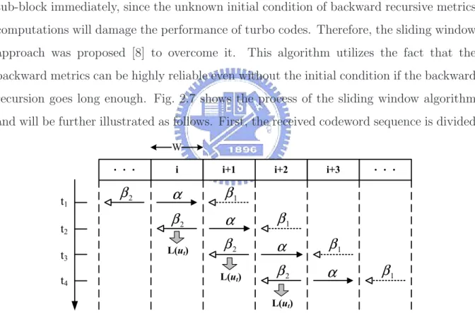 Figure 2.7: The process diagram of sliding window algorithm.