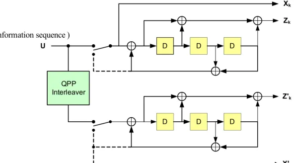 Figure 3.1: Turbo encoder for 3GPP-LTE.