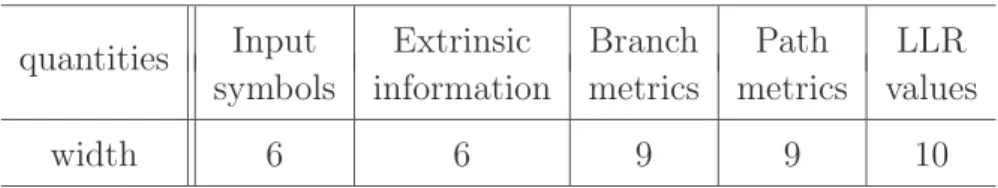 Table 3.2: Summary of fixed representation in MAP decoder quantities Input Extrinsic Branch Path LLR symbols information metrics metrics values