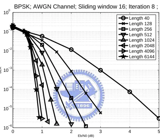 Figure 3.6: Performance of 3GPP-LTE turbo decoder.