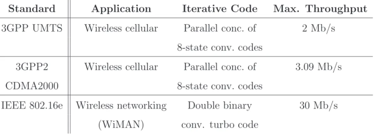 Table 4.1: Standard specifications for turbo coding