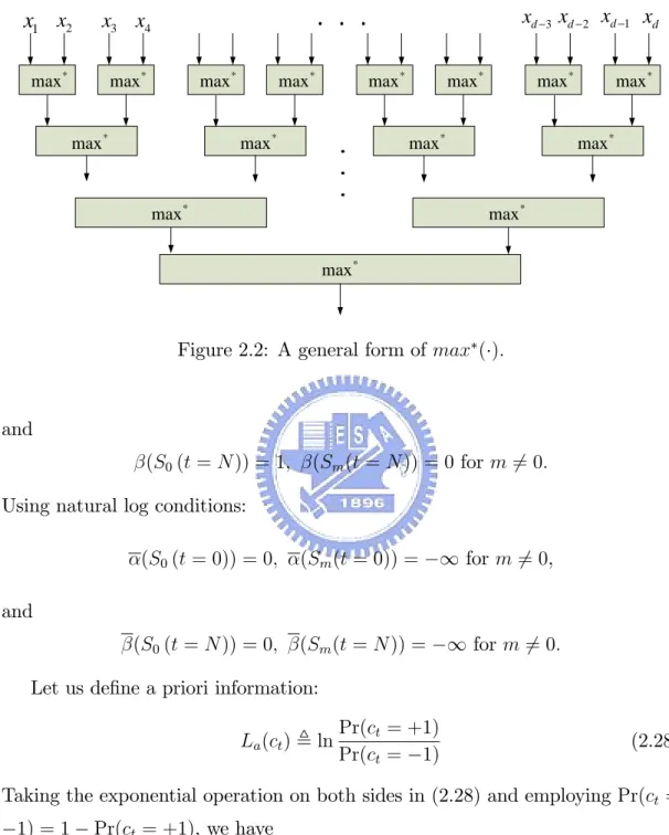 Figure 2.2: A general form of max ( ):