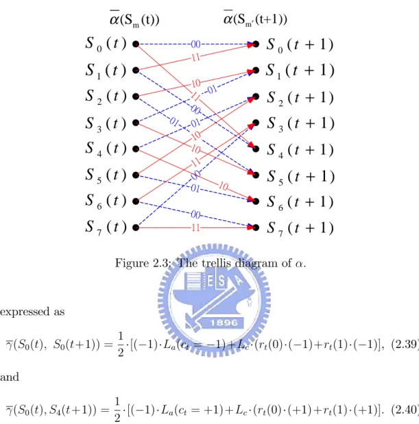Figure 2.3: The trellis diagram of :