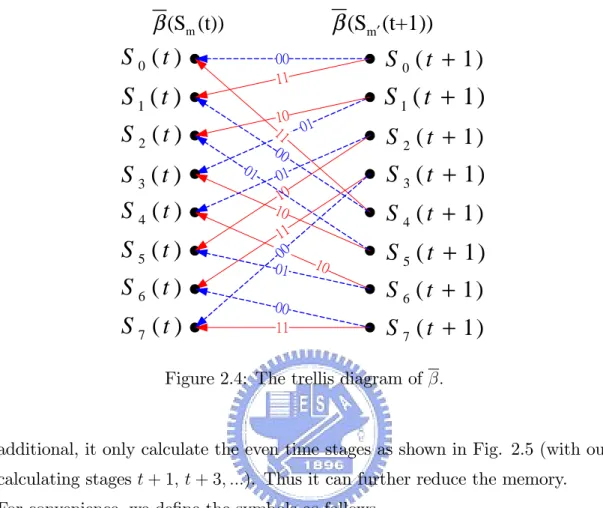 Figure 2.4: The trellis diagram of :