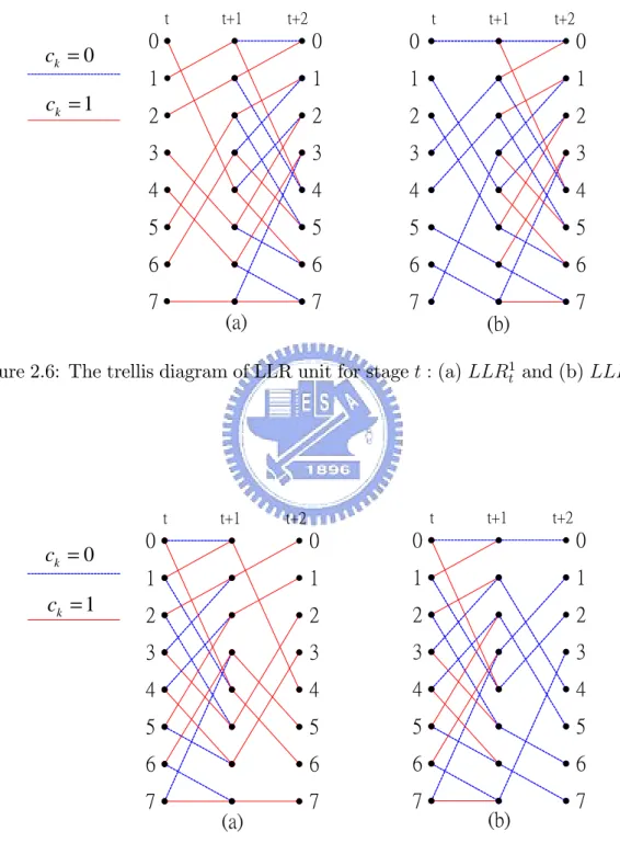 Figure 2.7: The trellis diagram of LLR unit for stage t + 1 : (a) LLR 1 t+1 and (b) LLR 0 t+1 .