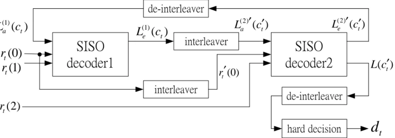 Figure 2.8: An architecture of the turbo decoder.