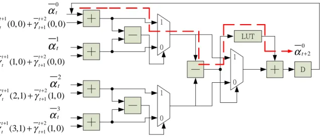 Figure 3.1: Conventional Radix-4 Architecture.