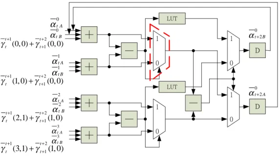 Figure 3.2: Radix-4 recursion architecture of [20]