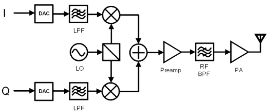 Fig. 3    Direct-Conversion Transmitter 