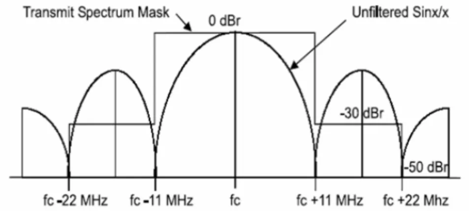 Fig. 9    802.11b Transmit Spectrum Mask 