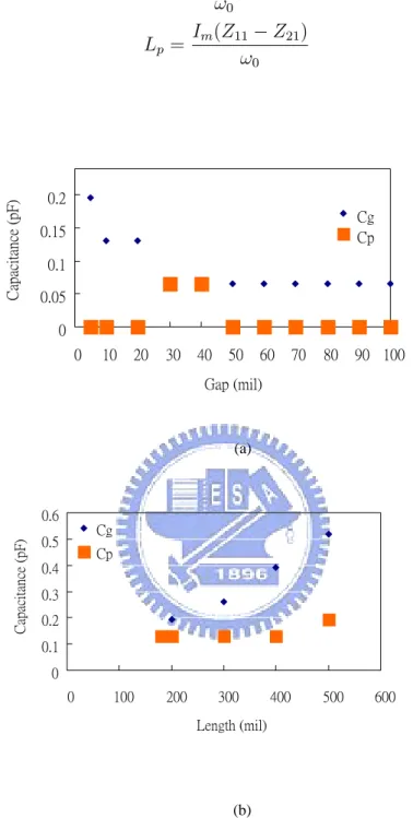 Figure 2.11: Capacitance versus physical dimmension in(a)Gap(b)Lengh