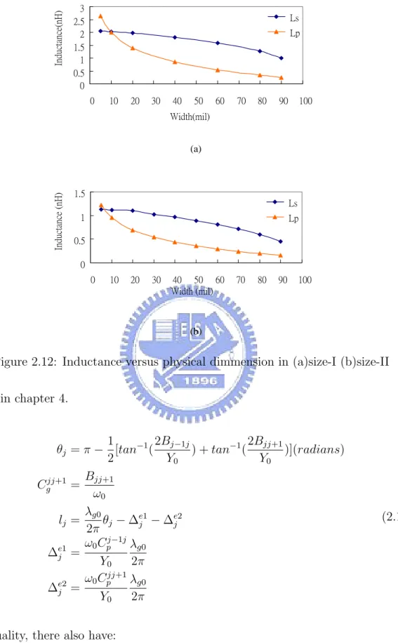 Figure 2.12: Inductance versus physical dimmension in (a)size-I (b)size-II them in chapter 4