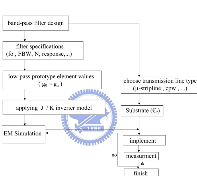 Figure 2.13: Diagram of design procedure flow