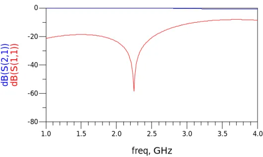 Figure 3.4: Narrow band differential mode simulation result