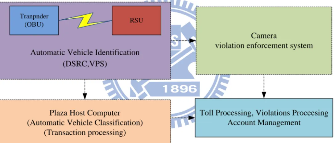 Figure 2. Electronic toll collection Architecture 