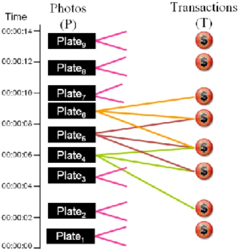 Figure 6. A bipartite graph between image data and transaction data. 