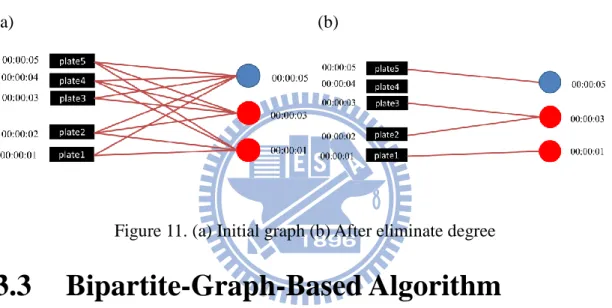 Figure 11. (a) Initial graph (b) After eliminate degree 