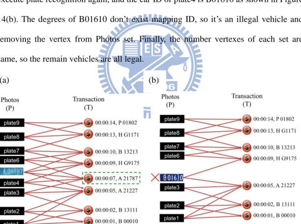 Figure 14. (a)Plate5 is recognized as legal (b)Plate6 is recognized as illegal 