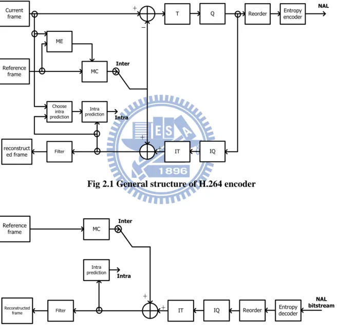Fig 2.1 General structure of H.264 encoder 